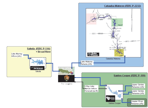 Hydrologic Model